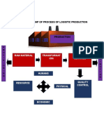 MAP OF PROCESS OF LOGISTIC PRODUCTION.docx