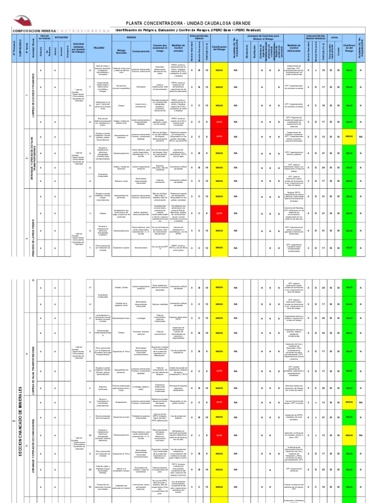 Riesgos en Planta Concentradora IPERC | PDF