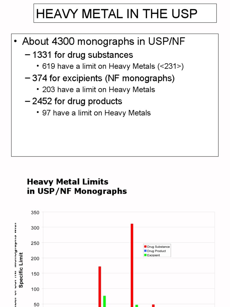 Heavy Metal Limits in USP Monographs PDF Atomic Absorption