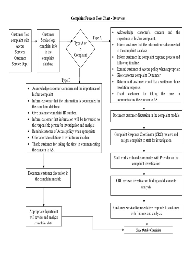 Complaint Process Flow Chart | Databases | Complaint