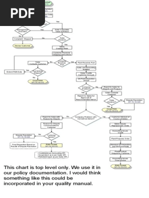 RMA Process Complete Flow Sample