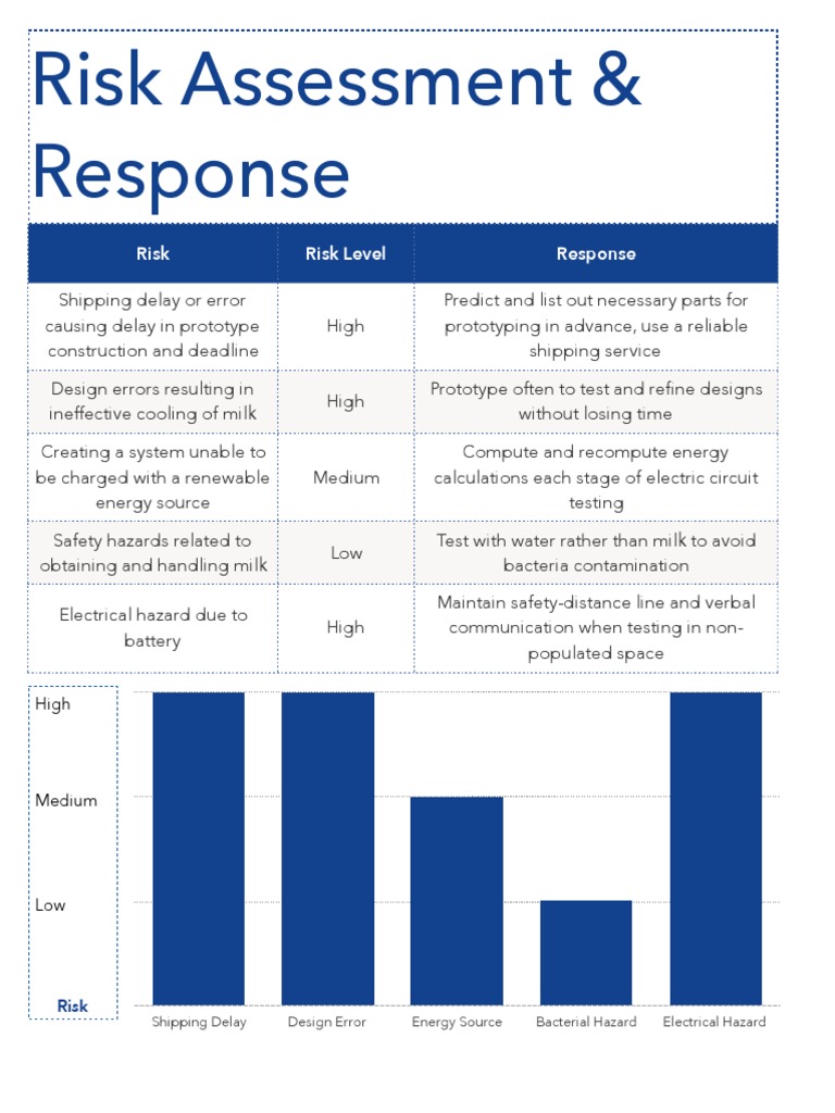 Risk Assessment for Prototype Development | PDF