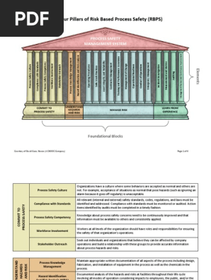 The Four Pillars of Risk Based Process Safety | PDF | Safety