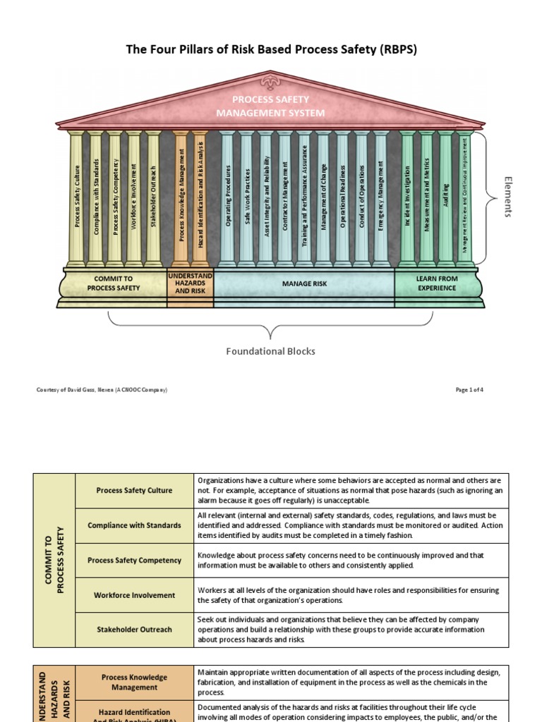 The Four Pillars of Risk Based Process Safety Safety Risk