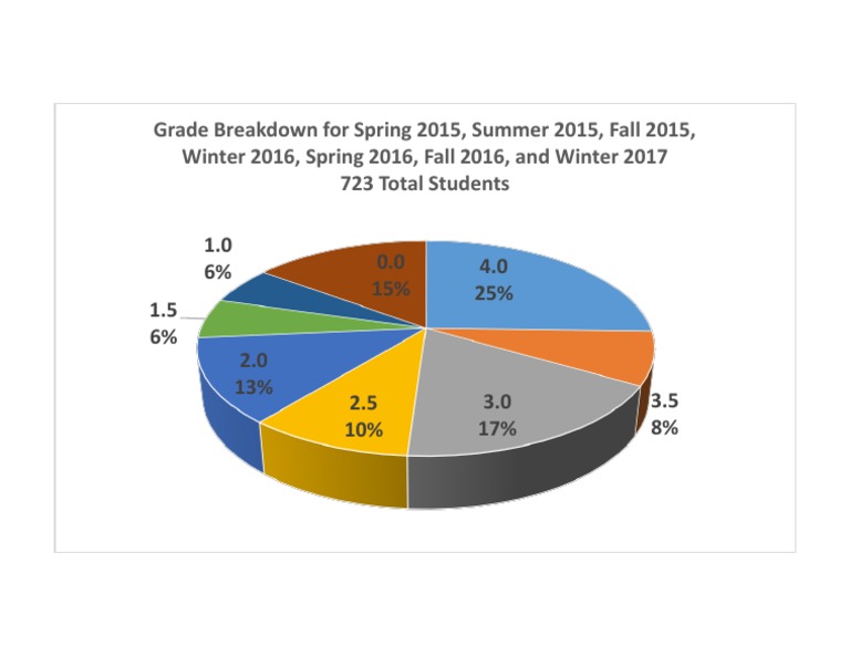 Grades Data With Chart | PDF | Career & Growth