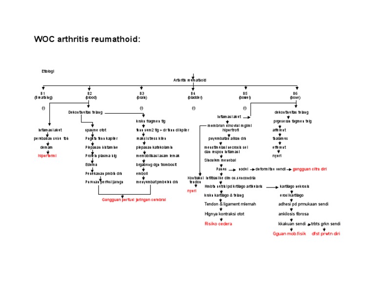 Pathway Arthritis Reumatoid dan Gout | PDF