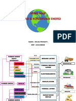 Mind Map Konversi Energi