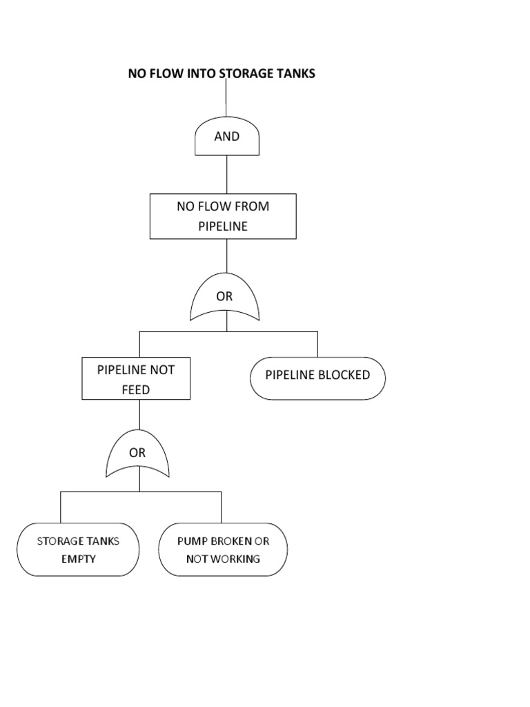 Pipeline and Storage Tank Issues | PDF