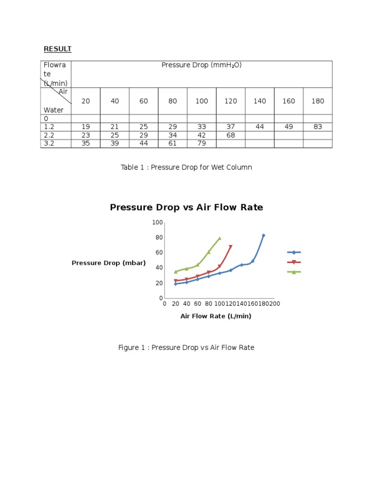 Pressure Drop Vs Air Flow Rate: Flowra Te (L/Min) Pressure Drop (MMH O ...