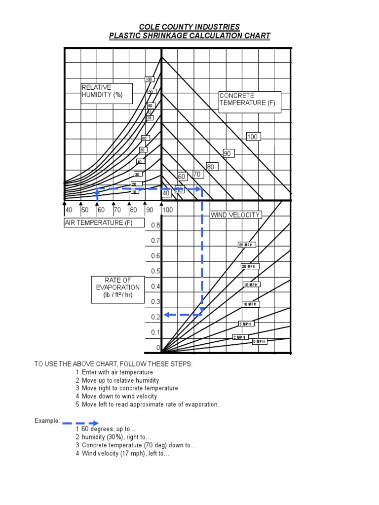 Plastic Shrinkage Chart Humidity Atmospheric Sciences