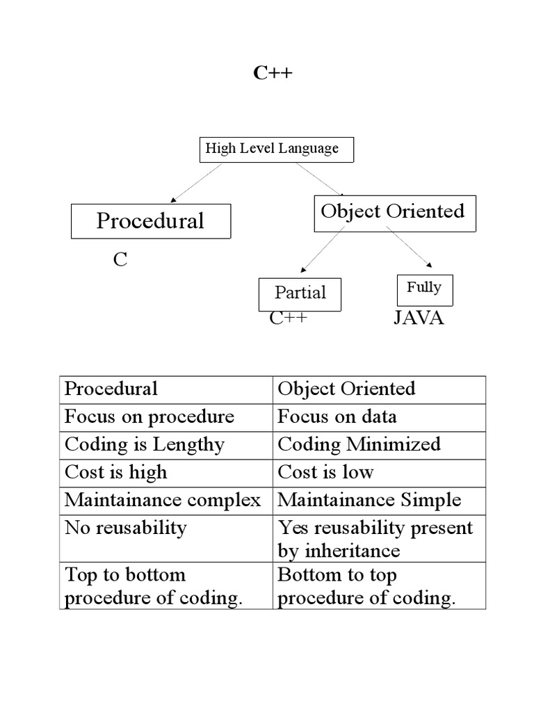 Procedural: Object Oriented | PDF