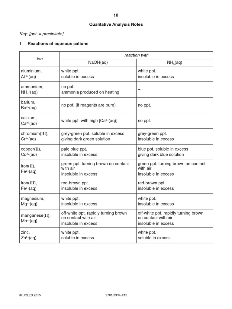 Anion and Cation Tests Solubility Chemical Elements