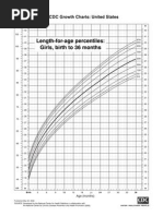 CDC Girls 0 - 36 Mths - Length-For-Age