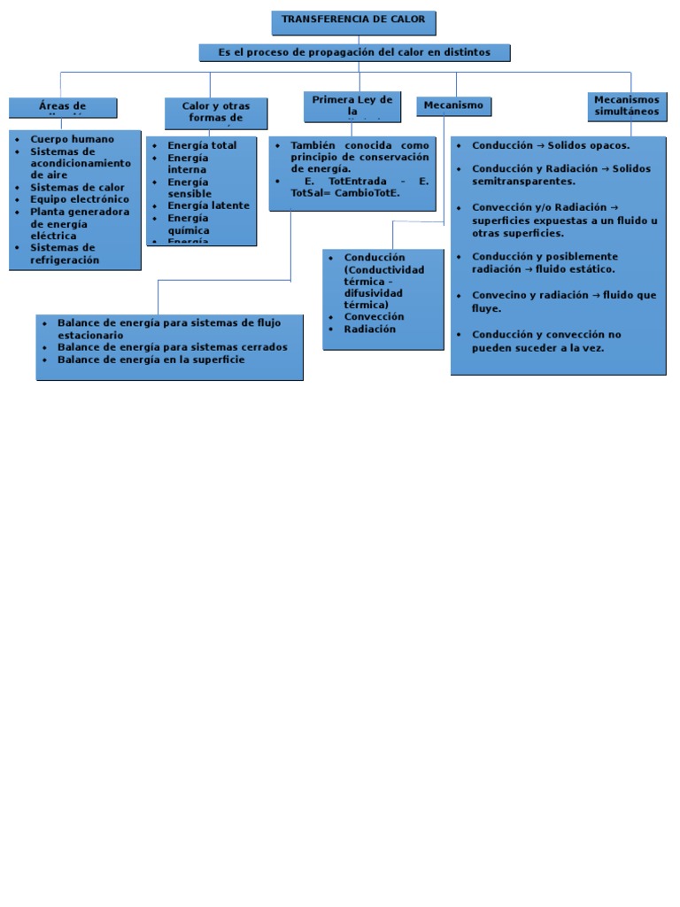 Mapa Conceptual Transferencia de Calor | PDF | Conduccion termica | Calor