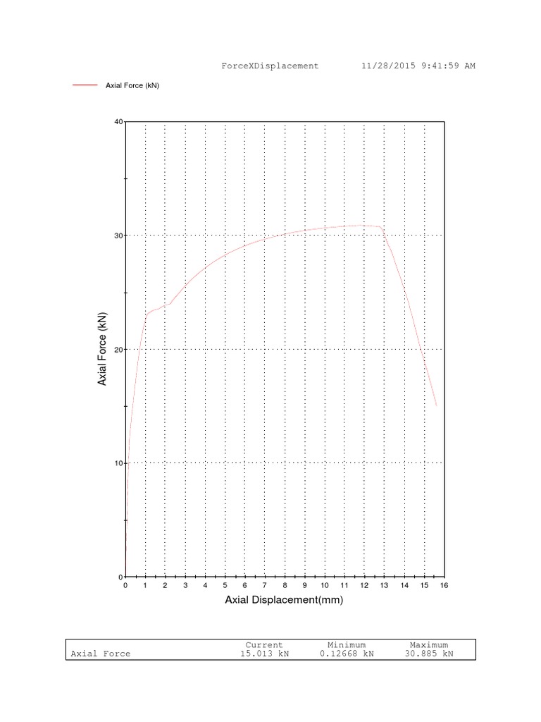 Axial Force vs. Displacement Data | PDF | Science & Mathematics