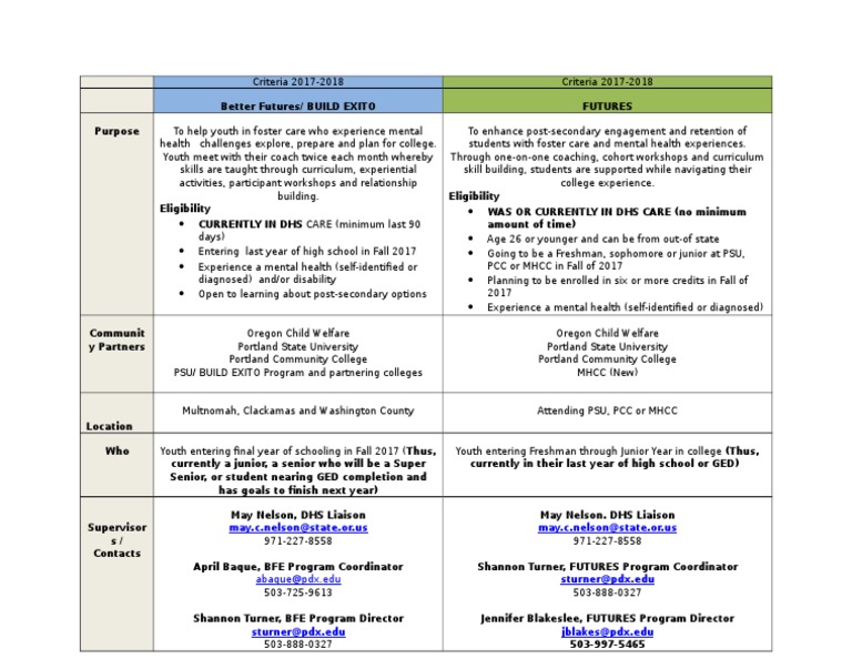 Program Map Updated April 2017 2 | PDF | Quality Of Life | Cognition