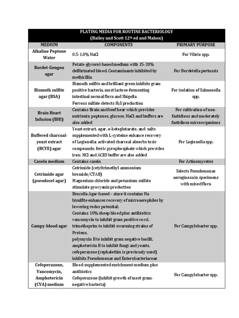 Plating Media For Routine Bacteriology PDF | PDF