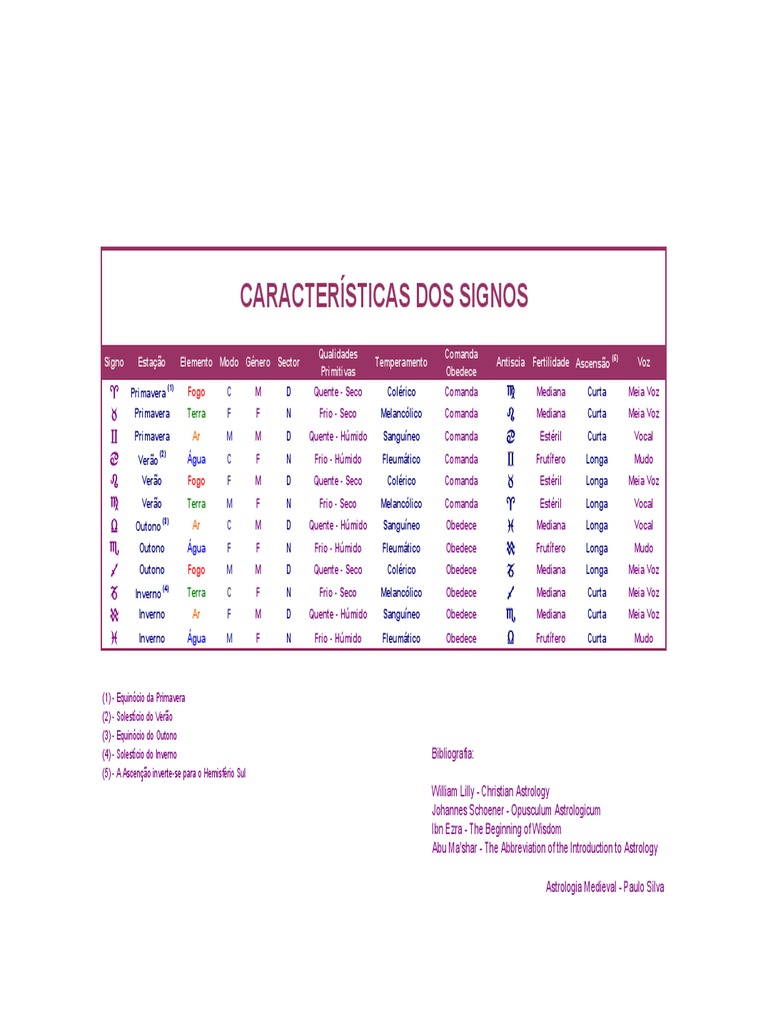 Caracteristicas Dos Signos PDF | PDF