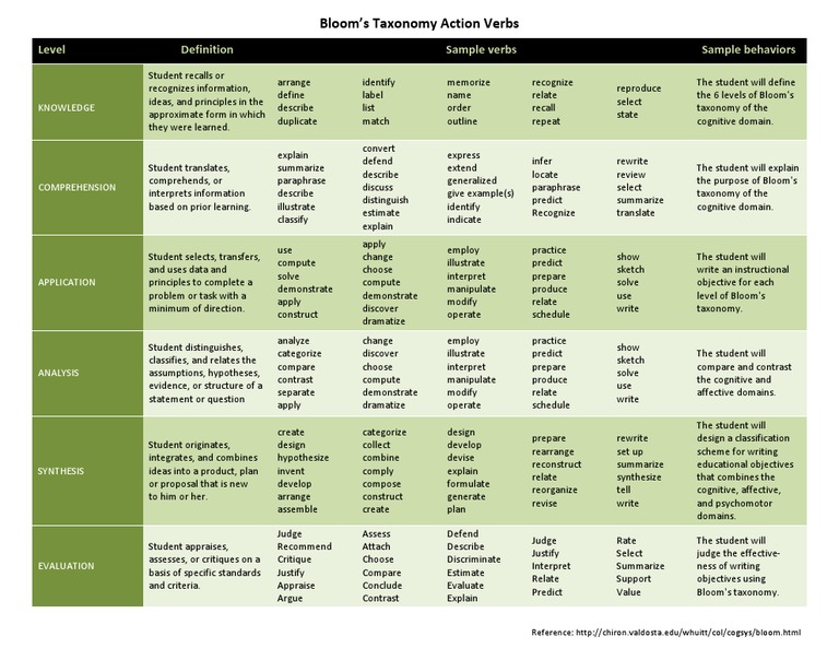 Blooms Level | PDF | Applied Psychology | Cognition