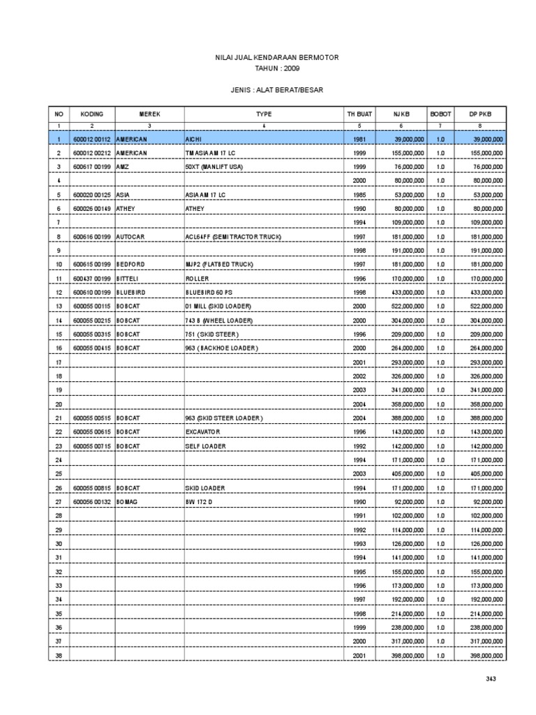 Nilai Jual Alat Berat 2009 | PDF