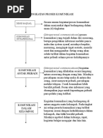 Tingkatan Proses Komunikasi