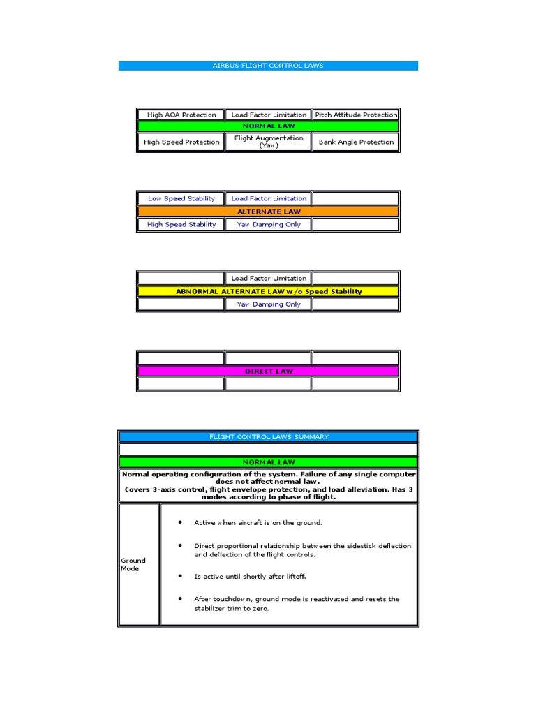 Airbus A320 Flight Control Laws Aircraft Flight Control System