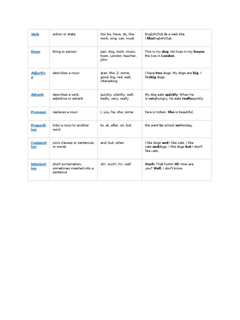 Parts of Speech | PDF