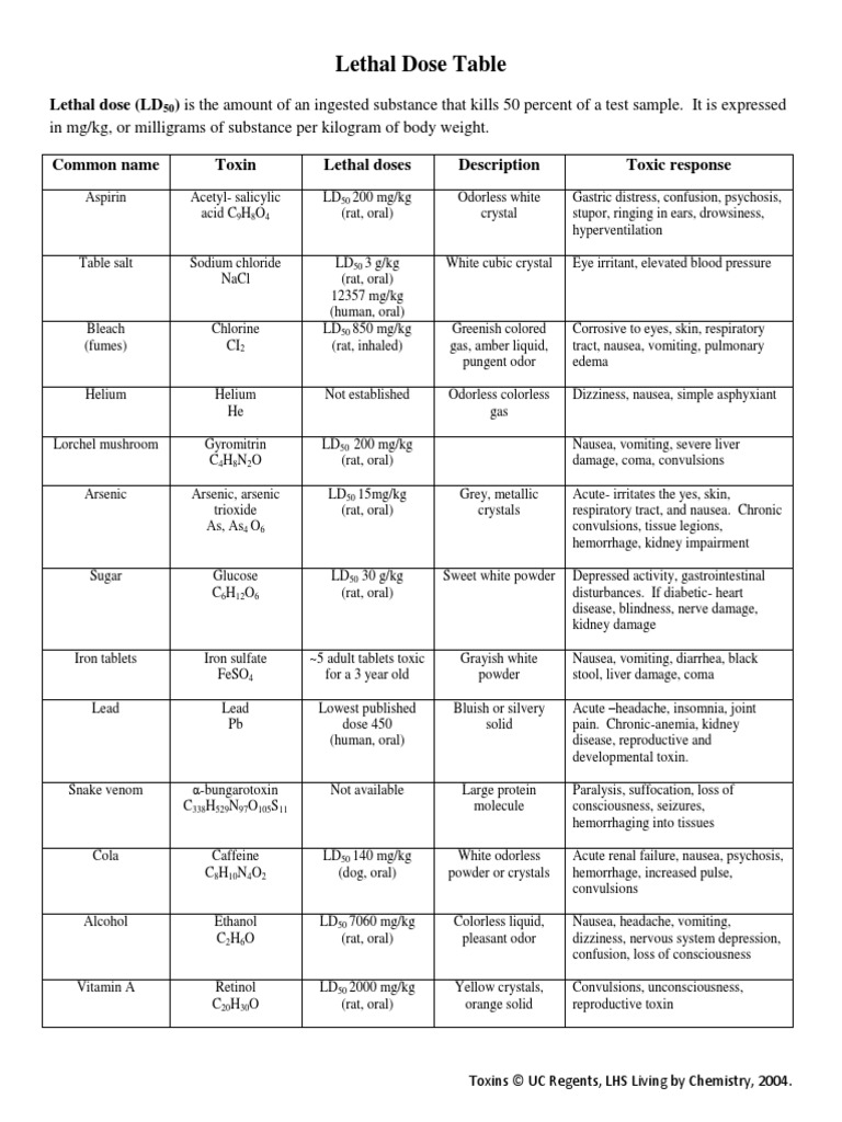 Lethal Dose Table PDF Aspirin Nausea