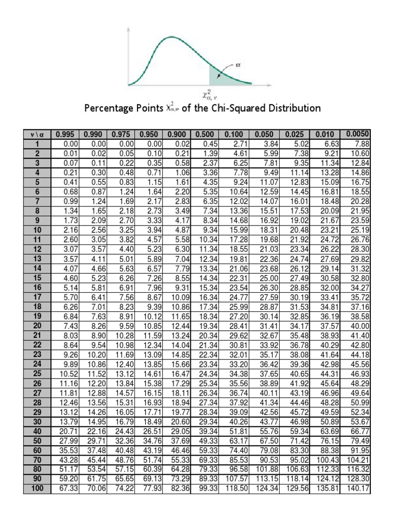 Chi Squared Distribution Table Statistical Theory Probability Chi Squared Distribution Table Statistical Theory Probability
