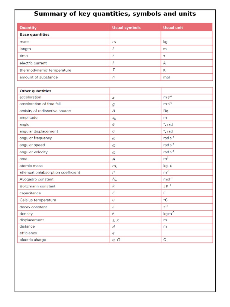 Summary of Key Quantities | PDF