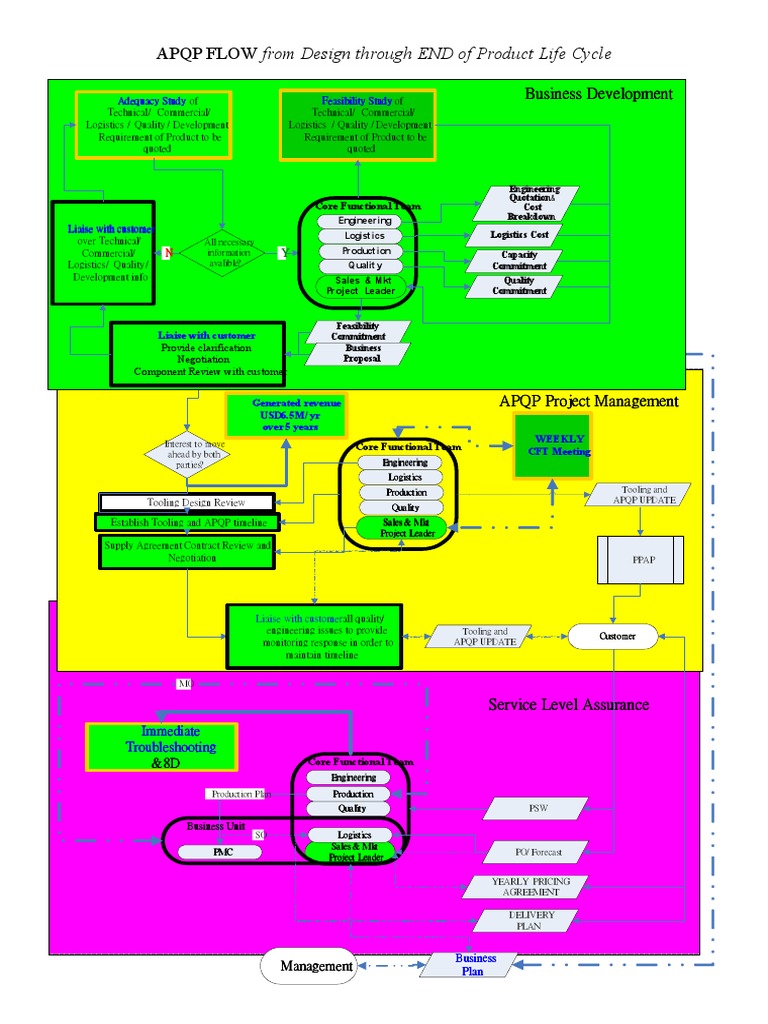APQP Process Overview and Management | PDF | Logistics | Production And ...
