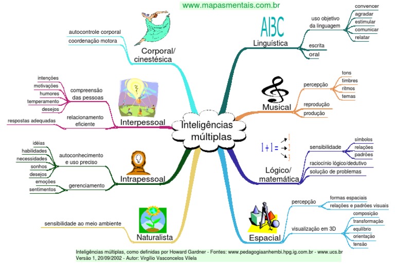 Gardner, Howard Inteligencias Múltiples Mapa Mental