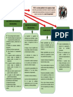 Organizador Visual Desarrollo Organizacional