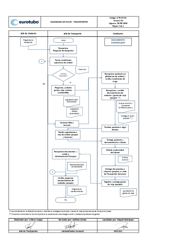 Diagrama de Flujo de Transportes