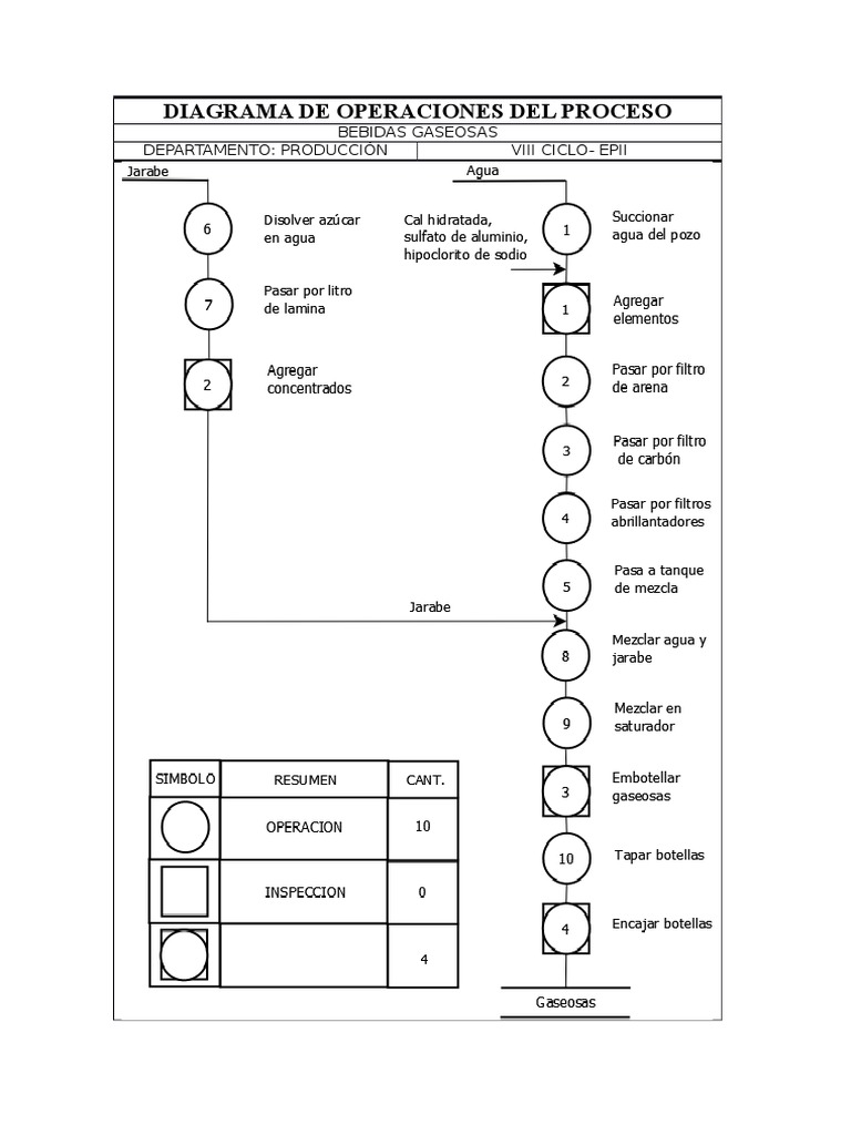 Diagrama DOP y DAP en Bebidas Gaseosas | PDF | Informática y tecnología ...