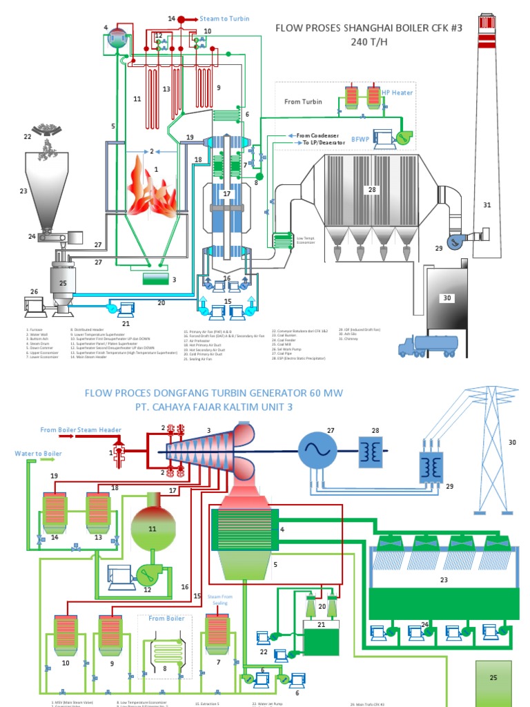 Boiler Process Flow in Thermal Power Plant | PDF | Boiler | Hvac
