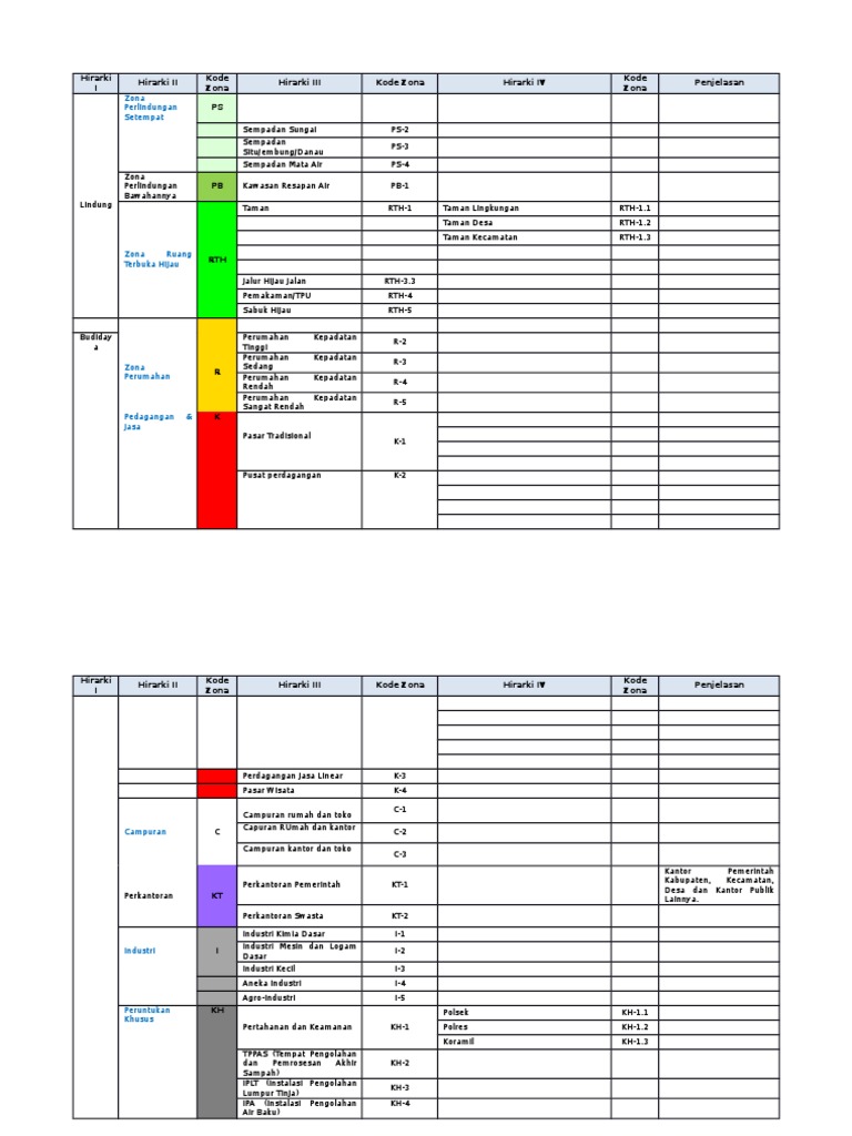 Tabel Kode Zona dan Hirarki | PDF