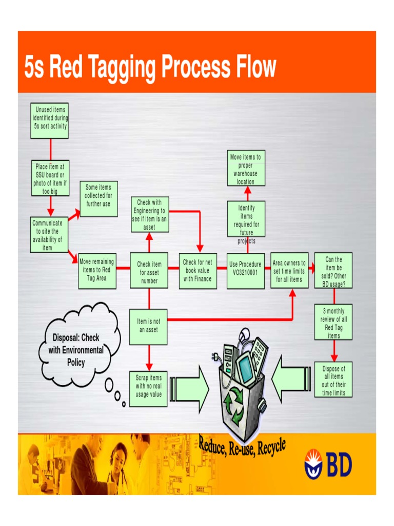 WF 2012Aug 5s Red Tagging Process Flow LEAN | Business | Economies