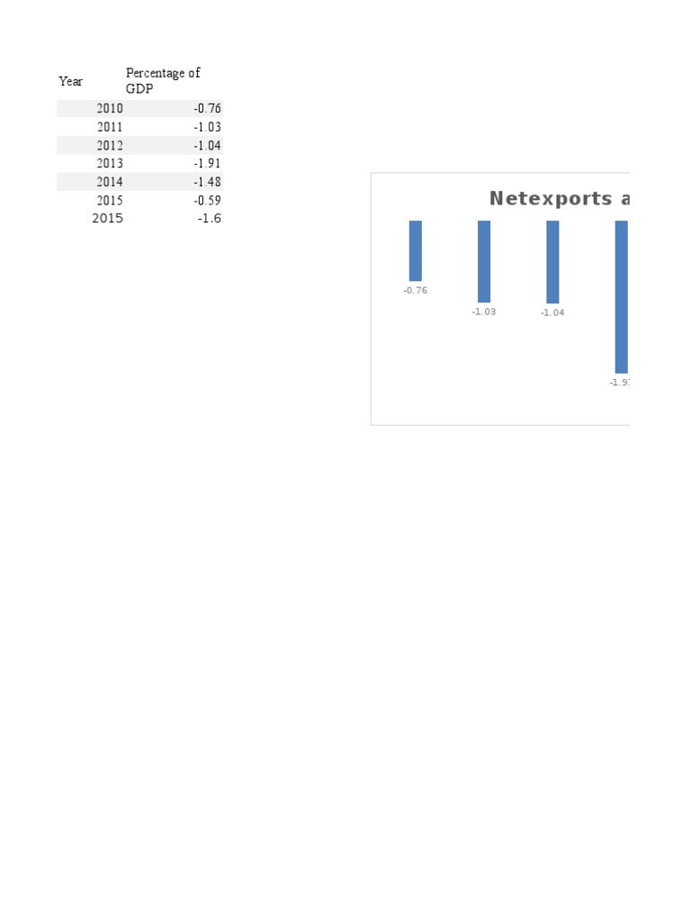 Netexports As % of GDP | PDF