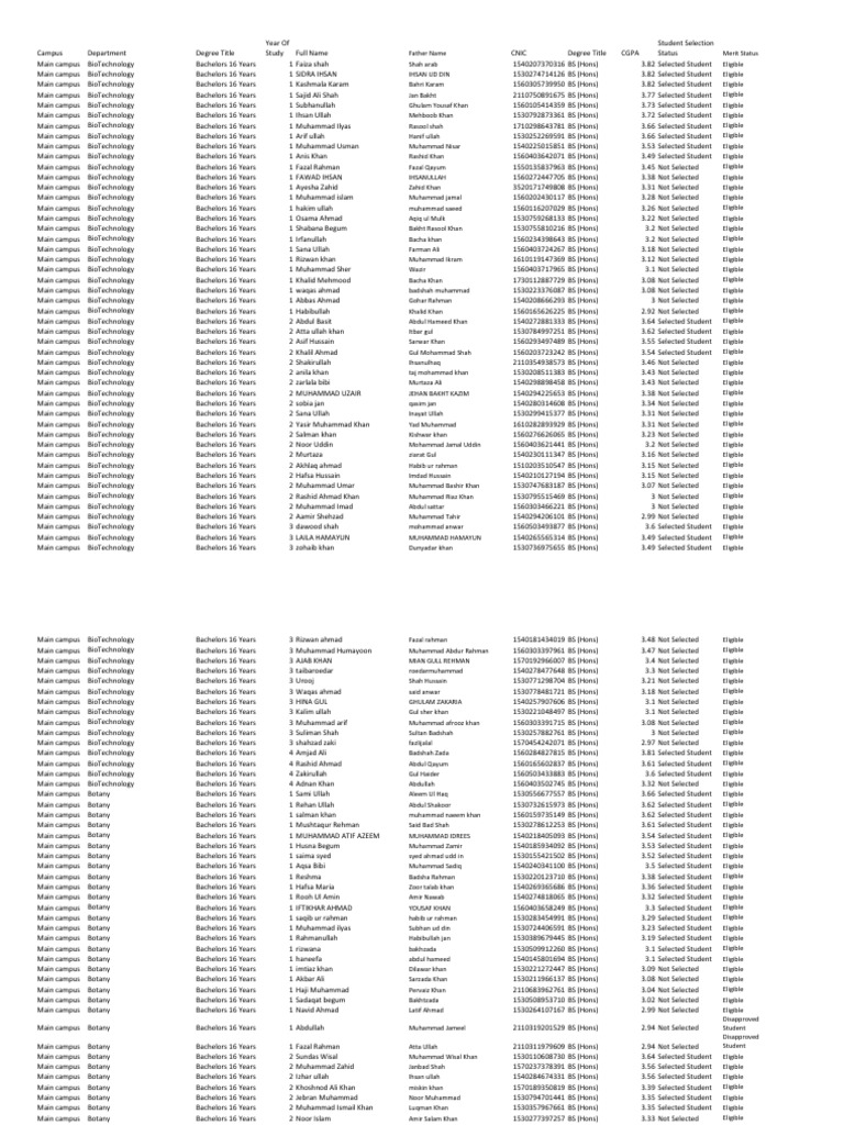 University of Malakand First Merit List PDF