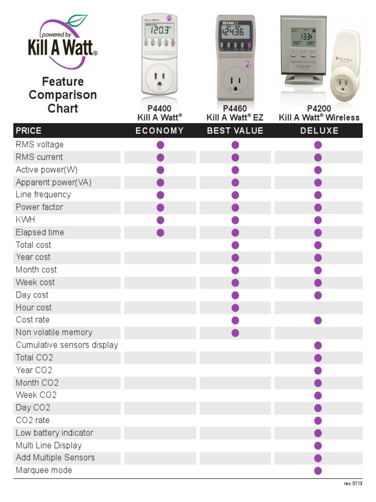 Feature Comparison Chart P4400 Kill A Watt P4460 Kill A Watt EZ P4200