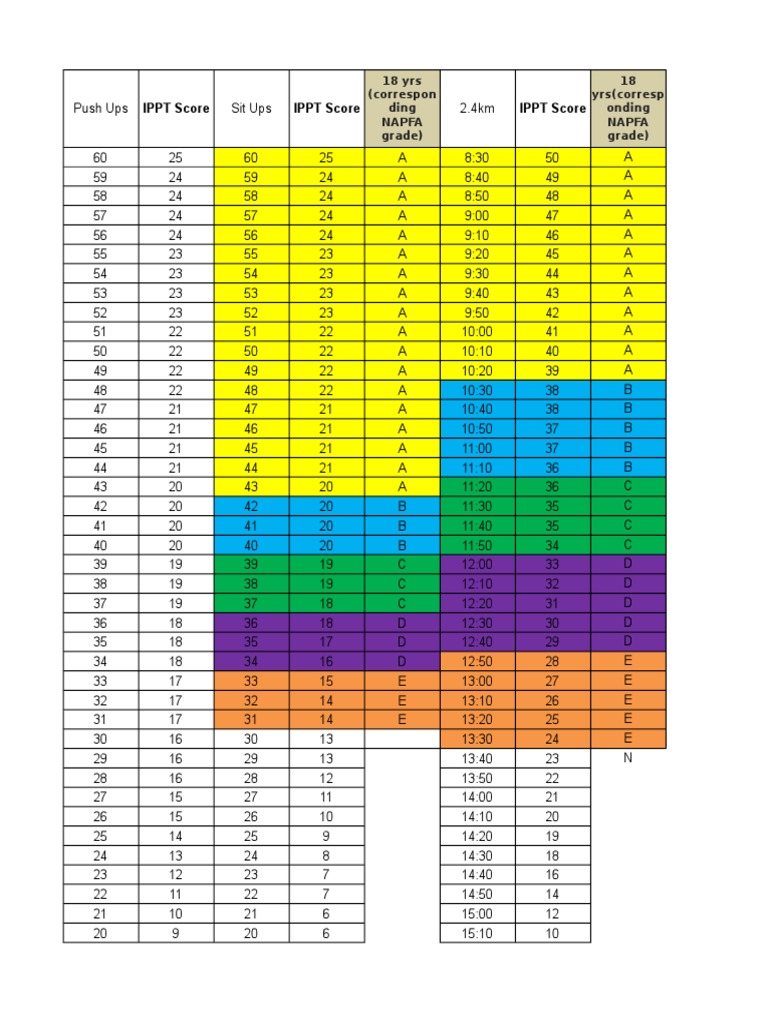 IPPT Scoring Chart for Males | PDF