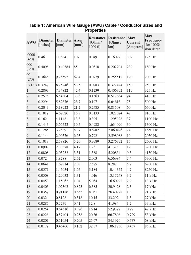 Tabla de Calibres y Corrientes AWG | PDF | Cable