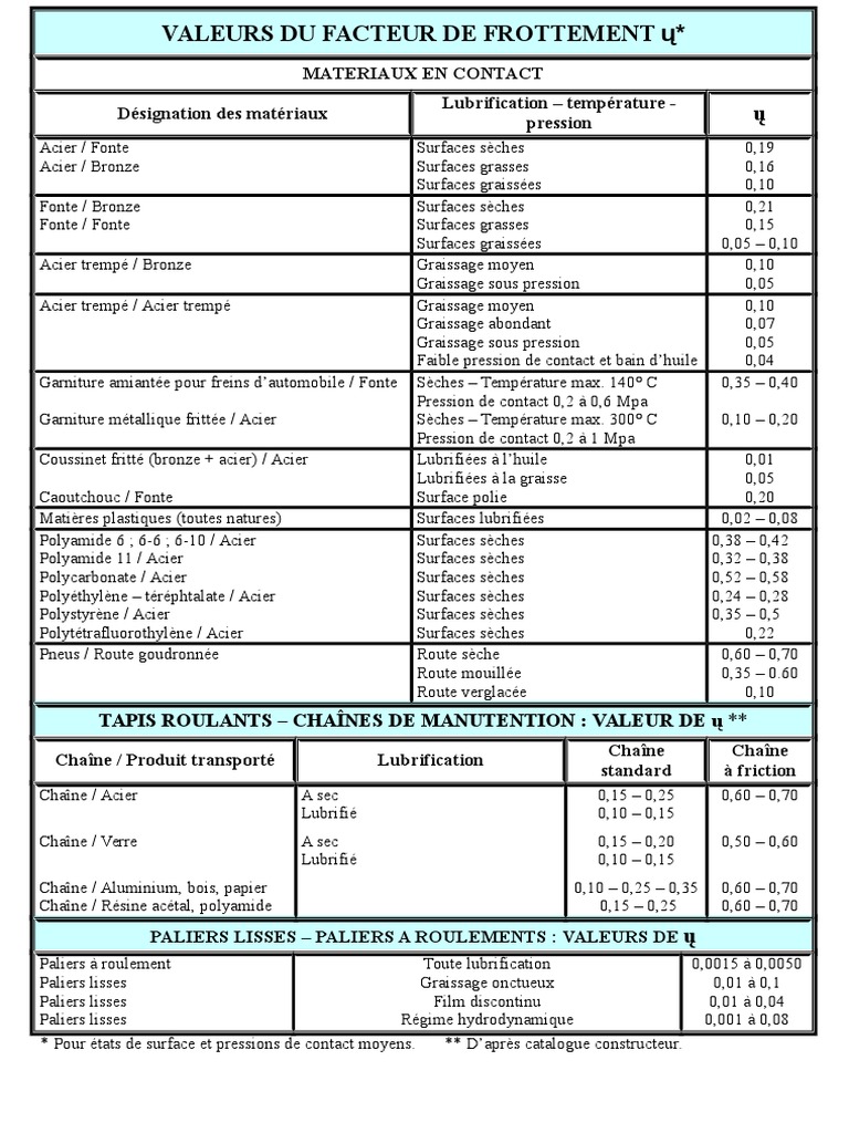 Tableau Coeff Frottement PDF Palier (mécanique)