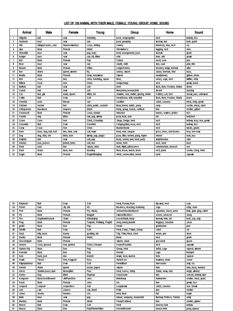 List of 100 Animals With Their Male, Female, Young, Group, Home, Sound