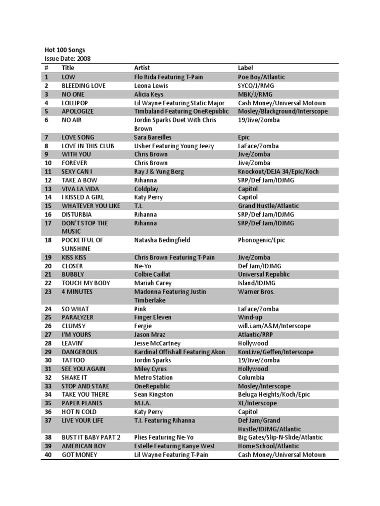Top 100 Songs 2008 Uk