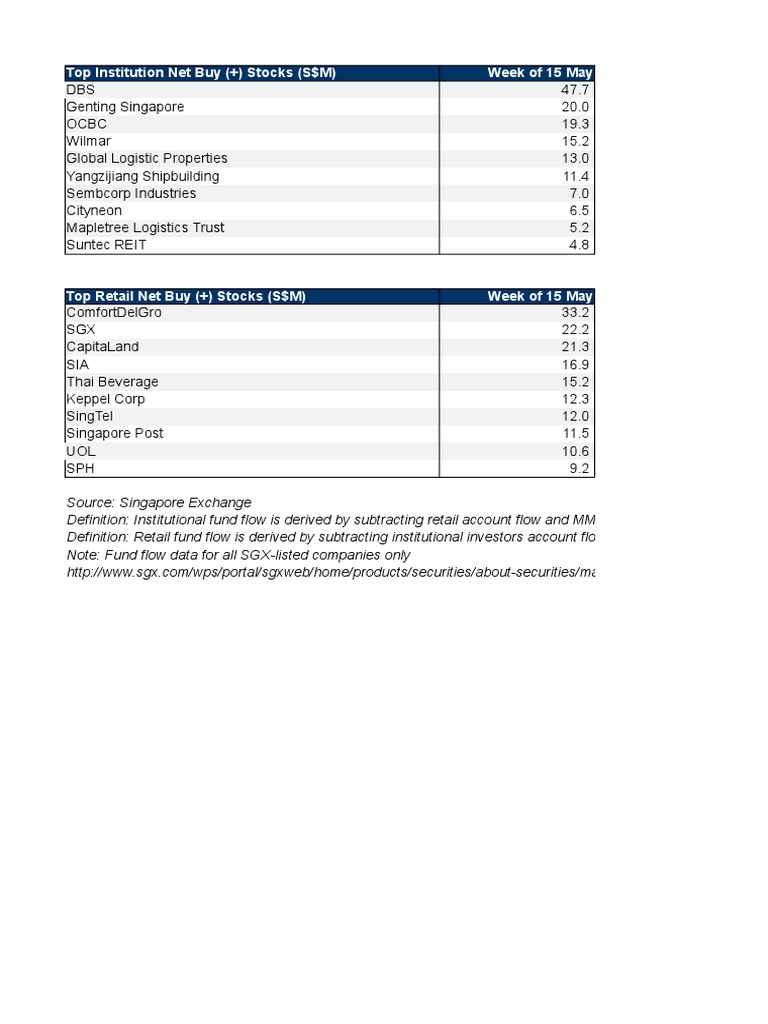 SGX Institutional and Retail Fund Flow Weekly Tracker (Week of 15 May