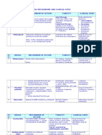 Drug Mechanisme and Clinical Used for Nematodes