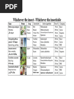 Syngenta Comprehensive Product List | PDF
