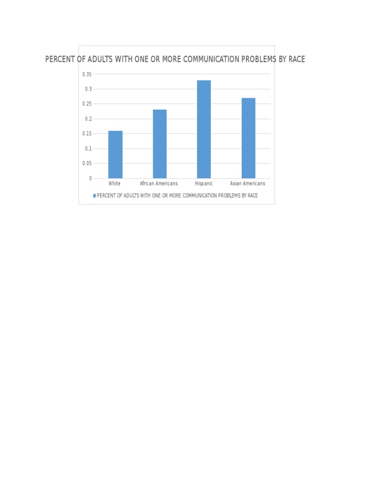 Communication Issues by Race Statistics | PDF